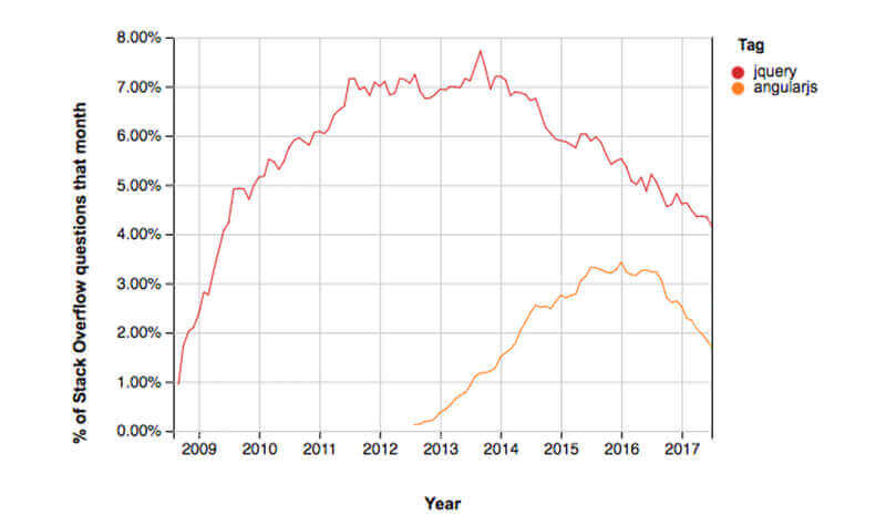 Angular Javascript Framework Stats