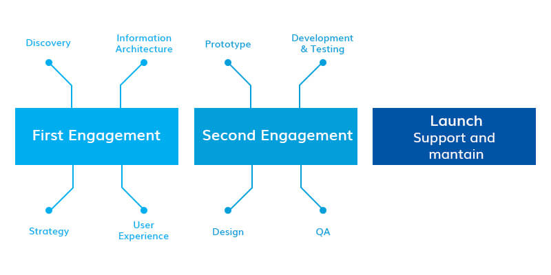 Appinventiv Agile Development Approach