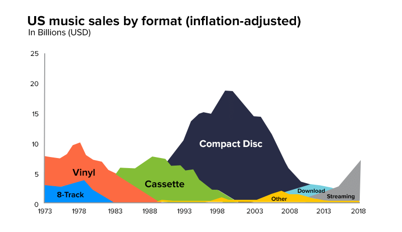 Change over time-data type