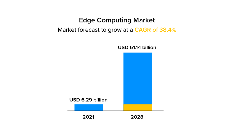 Edge Computing market