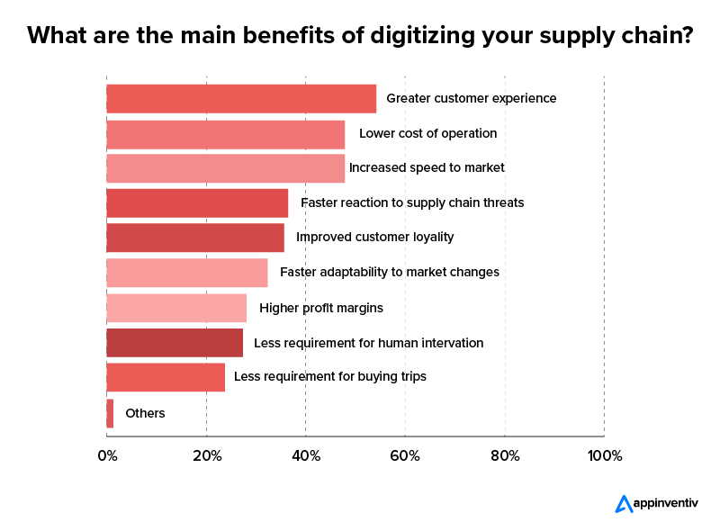 Benefits of digitalizing in supply chain