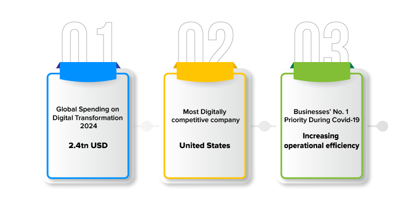 How Digital Transformation is shaping Customer Experience