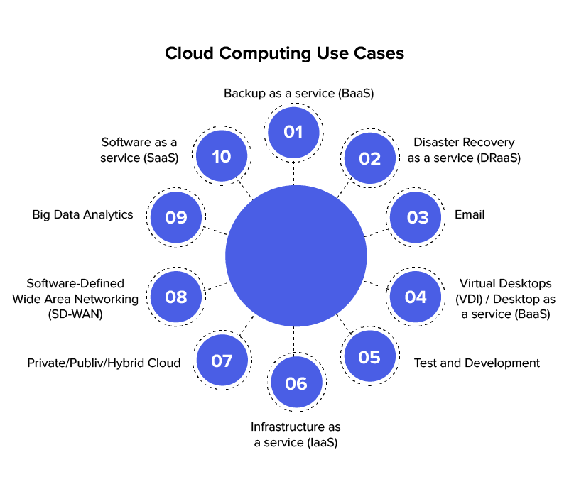 uses of cloud computing