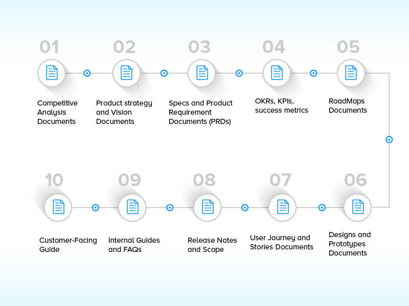 List of Documents Mostly Used by Product Managers