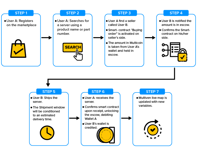 smart contracts for tracking