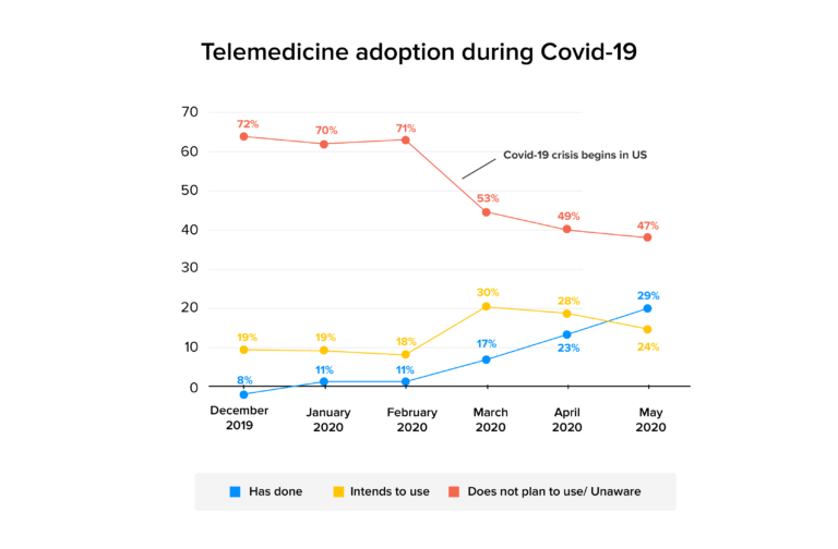 Telemedicine-technology-amidst-coronavirus