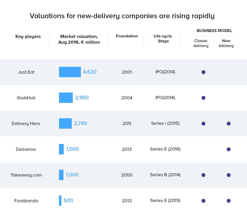 Valuation for new delivery companies are rising rapidly