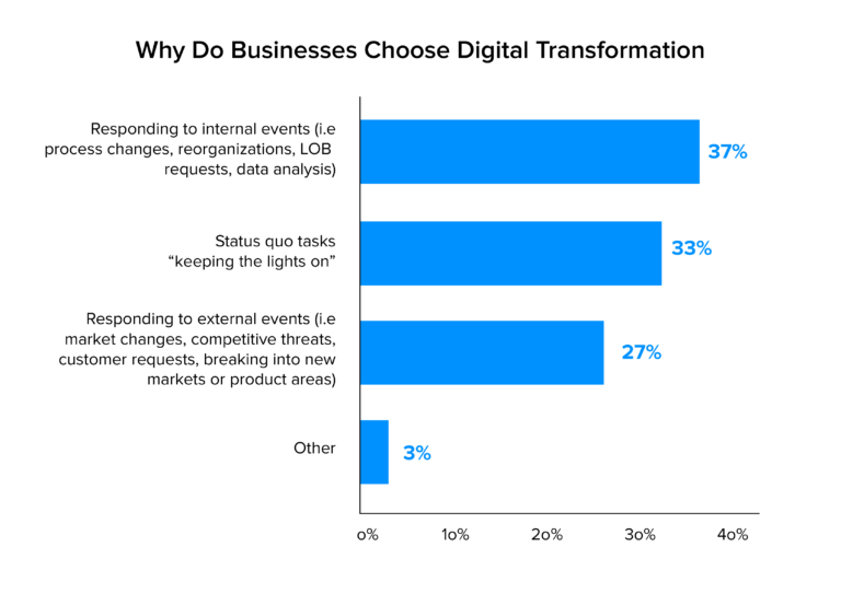 Why-Do-Businesses-Choose-Digital-Transformation