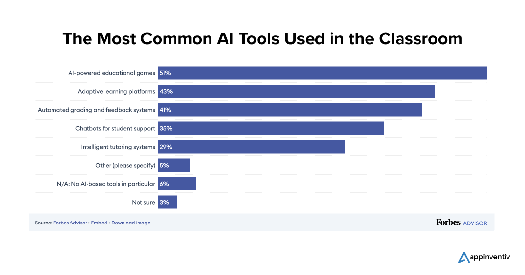 The Most Common AI Tools Used in the Classroom