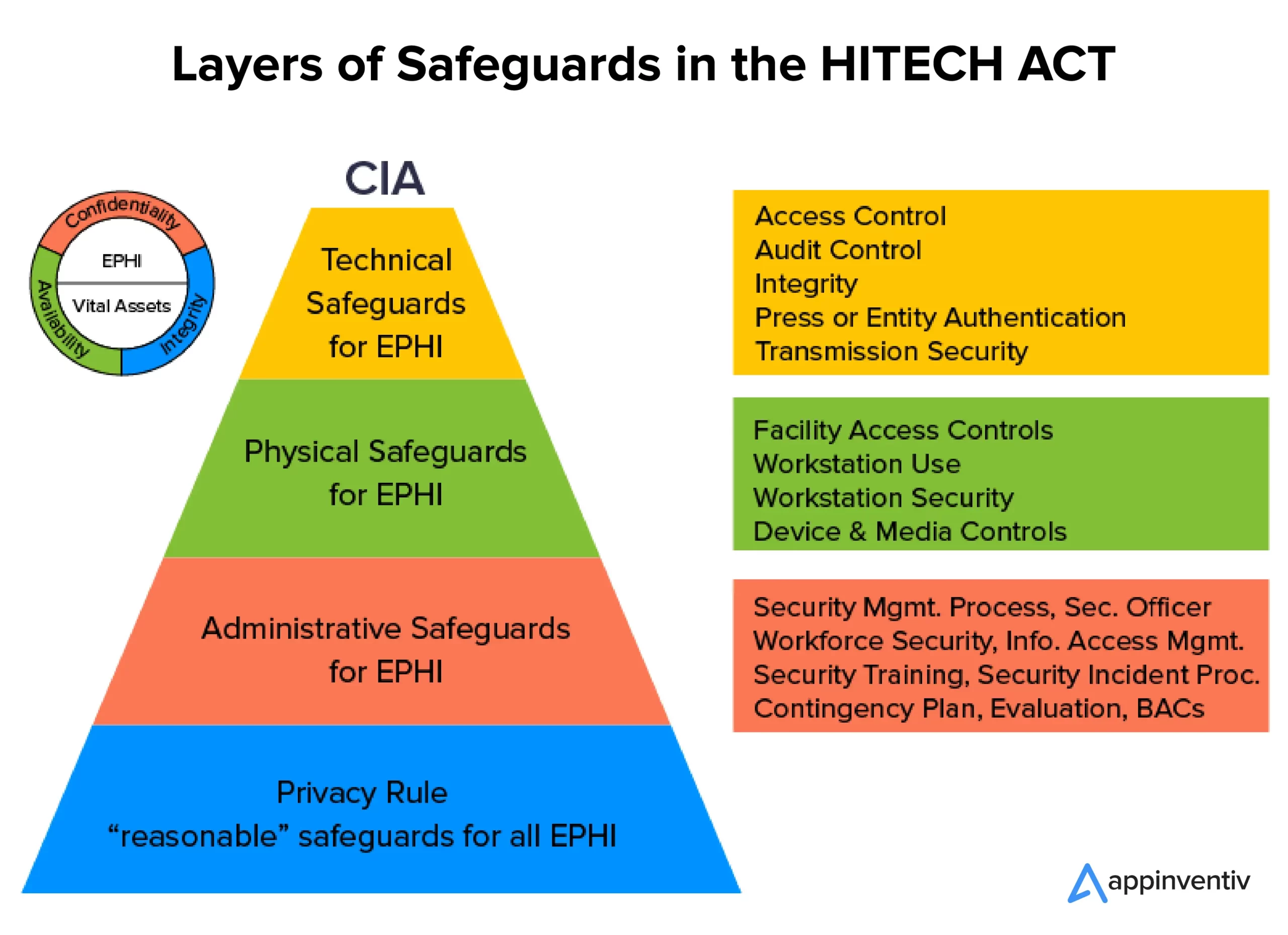 Layers of Safeguards in the HITECH ACT