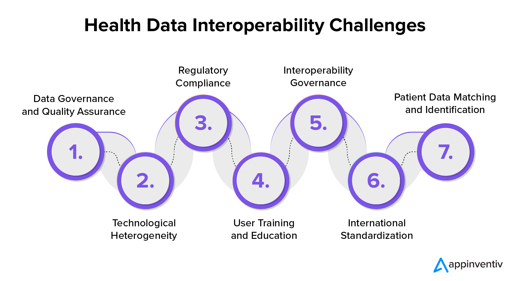 Health data interoperability challenges