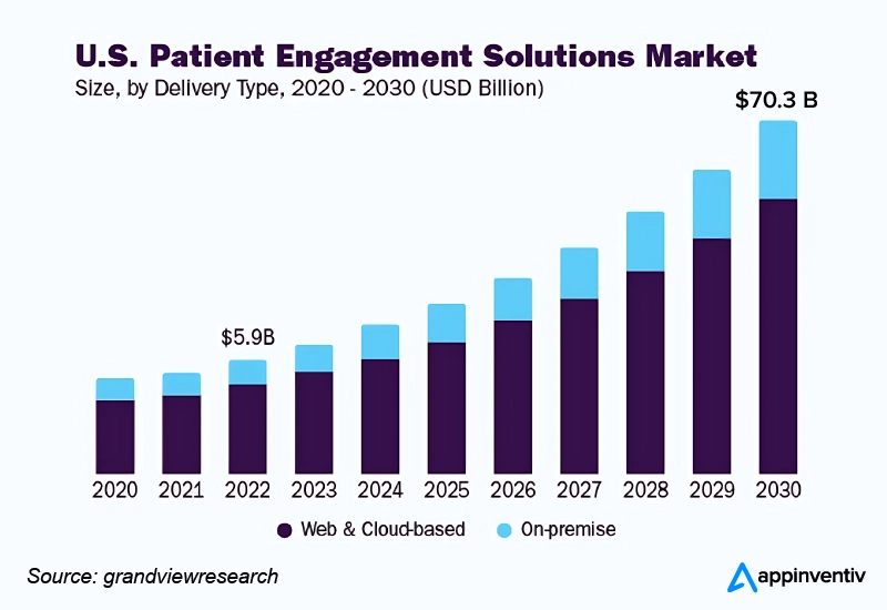 Patient Engagement Solutions Market Size