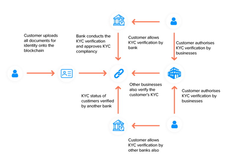 Blockchain KYC process