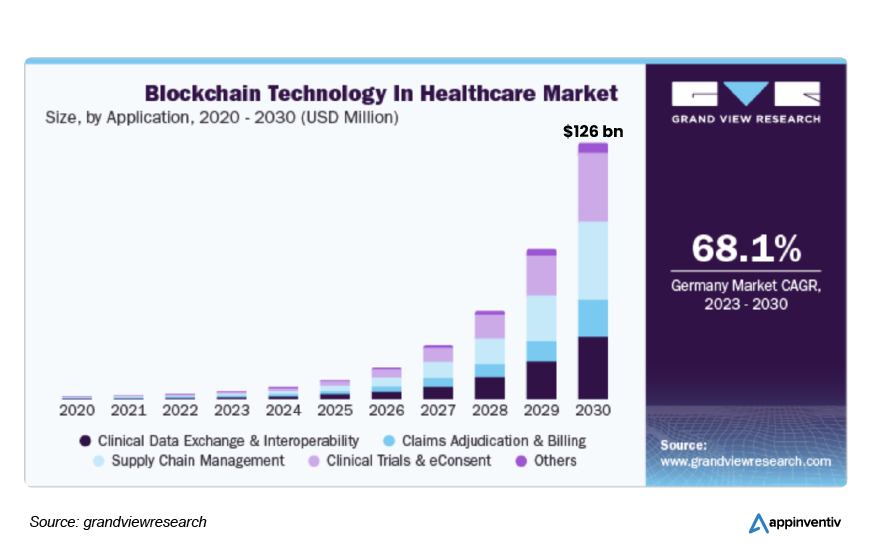 Blockchain Prominence in Healthcare