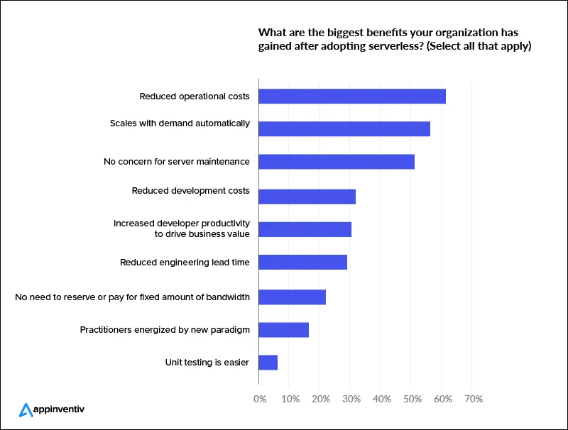 business benefits of serverless architecture