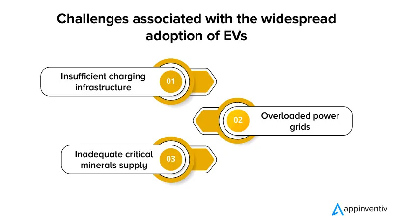 Challenges associated with the widespread adoption of EVs