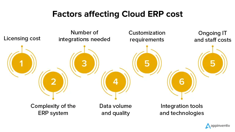 Factors affecting cloud ERP cost