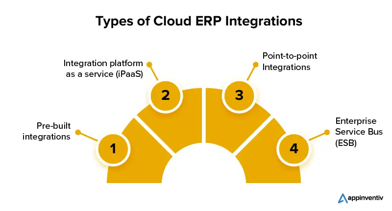 Types of Cloud ERP Integrations