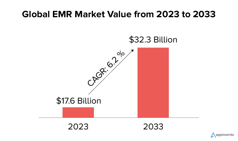 Global EMR market from 2023 to 2033