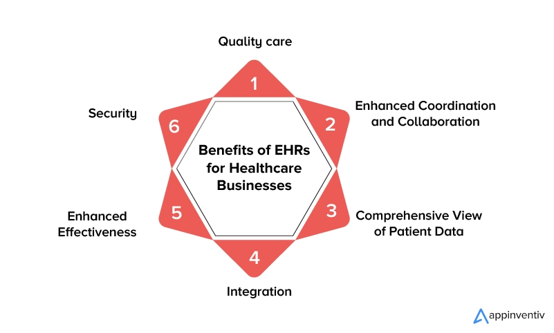  Benefits of EHRs for Healthcare Businesses 