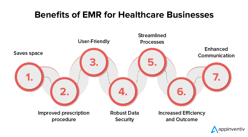  Benefits of EMR for Healthcare Businesses 