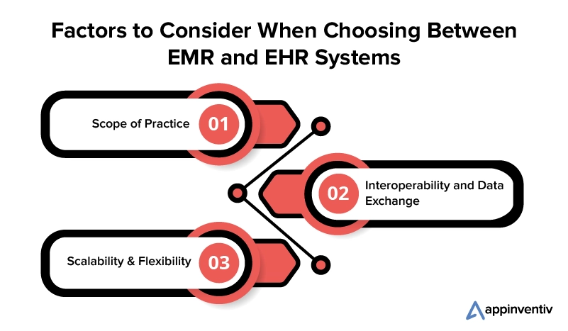 Factors to Consider When Choosing Between EMR and EHR Systems