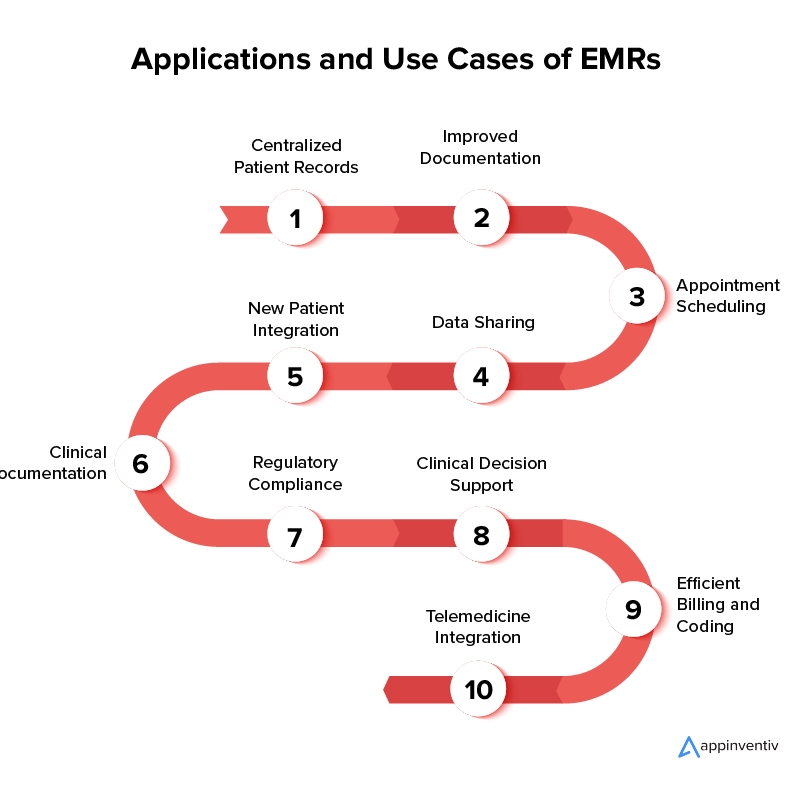 Applications and Use Cases of EMRs