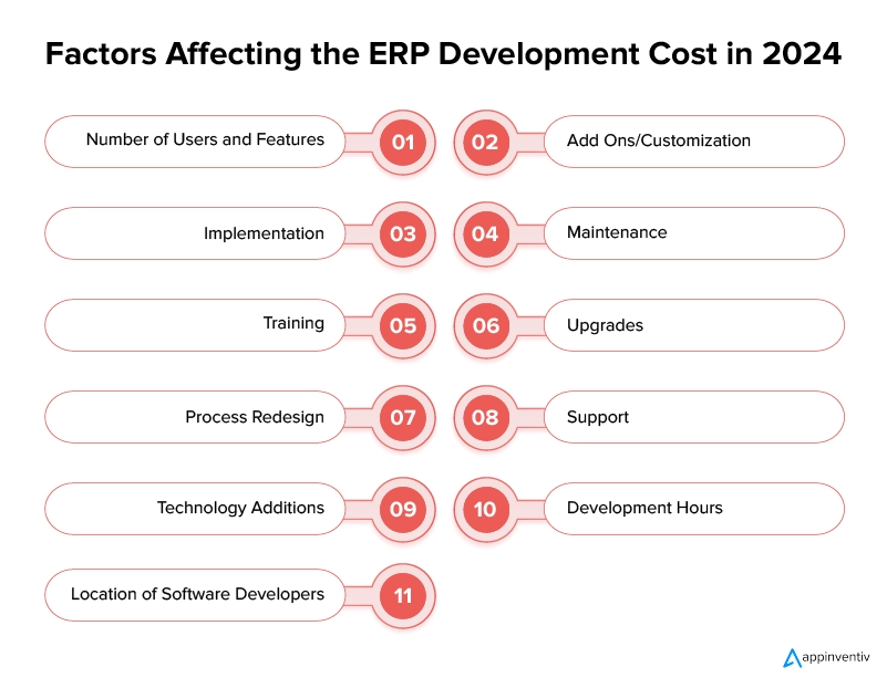 Factors influencing the cost of ERP development in 2024