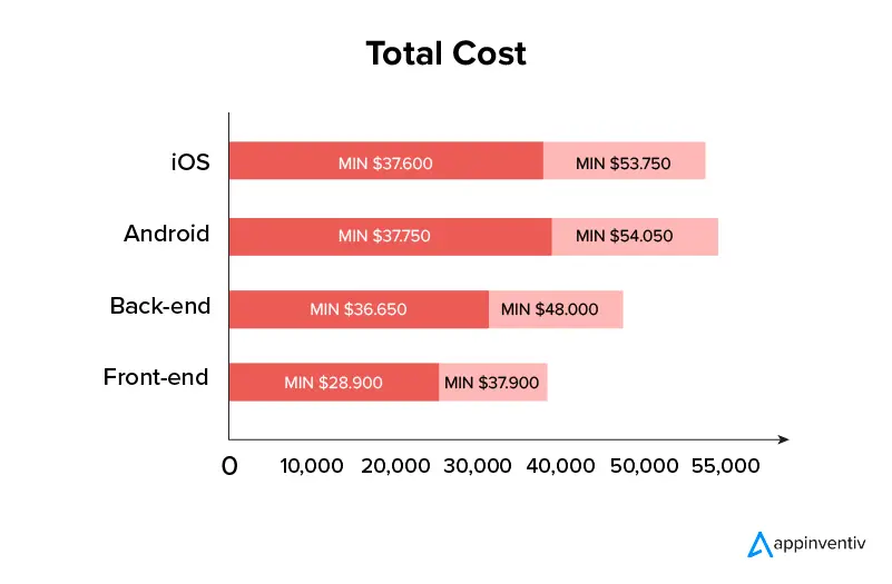 mobile app development cost