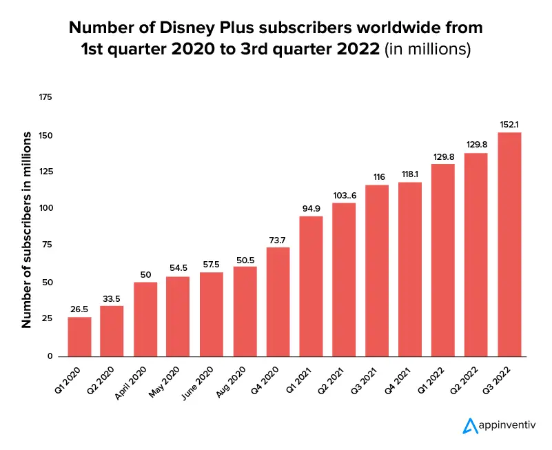 Number of Disney Plus subscribers worldwide