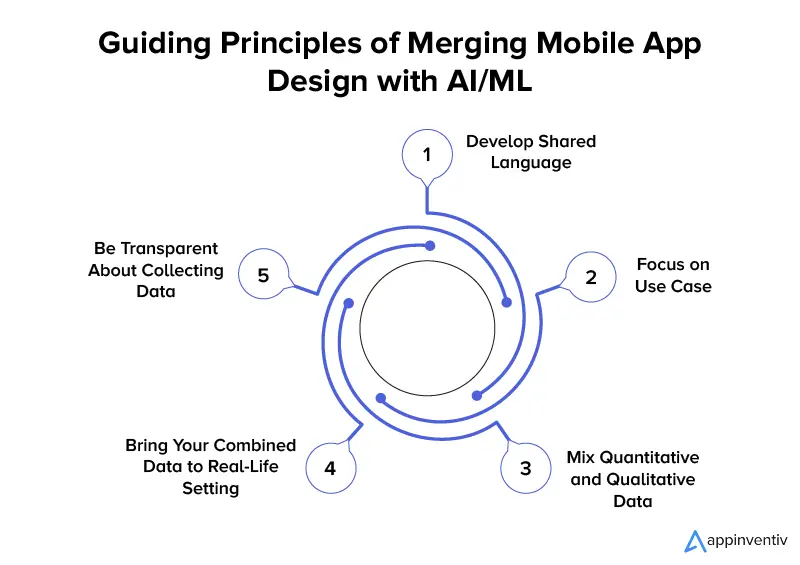 Guiding Principles of Merging Mobile App Design with AI ML