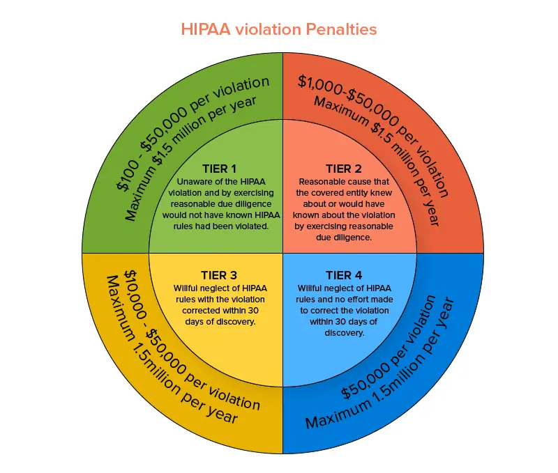 HIPAA violation penalties