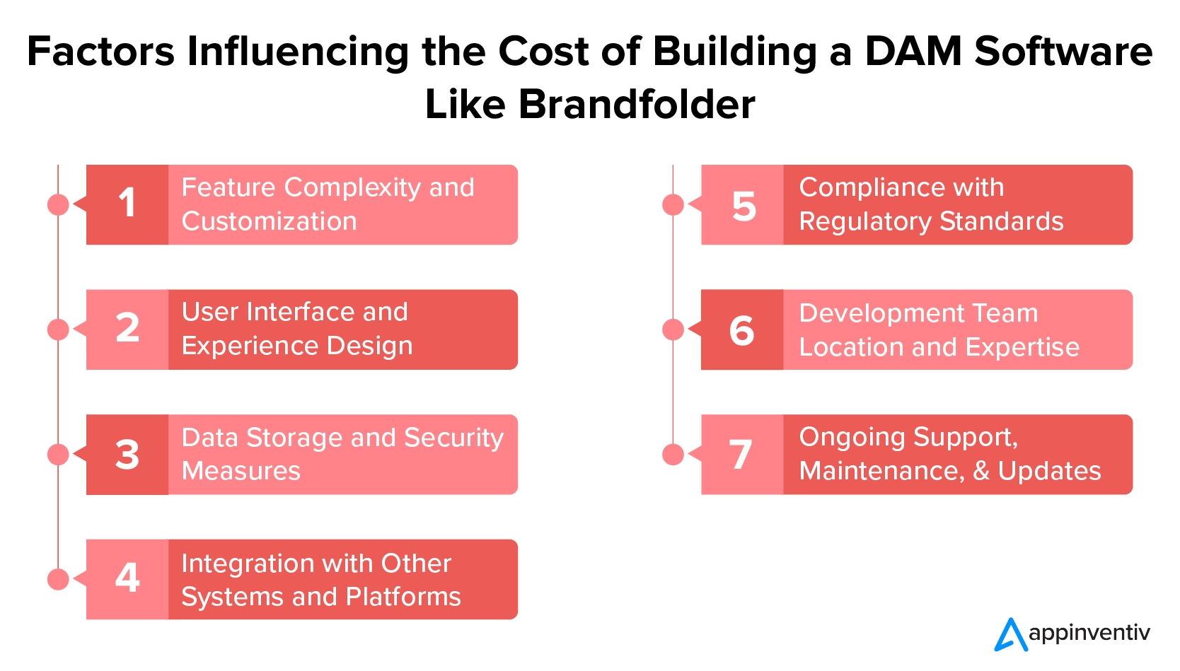 Factors Affecting the Cost to Develop a DAM Software Like Brandfolder