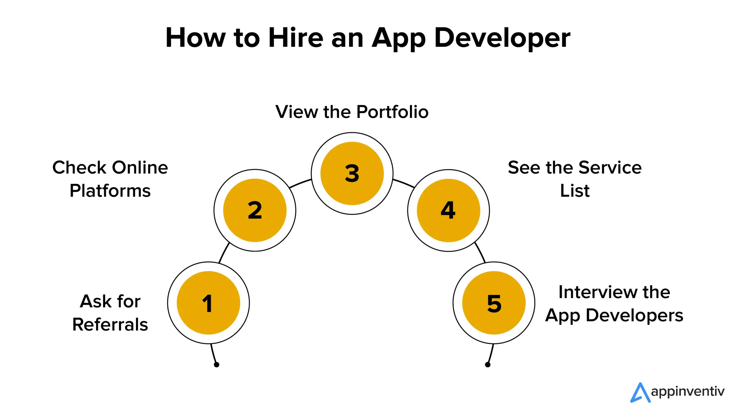 How to Hire an App Developer