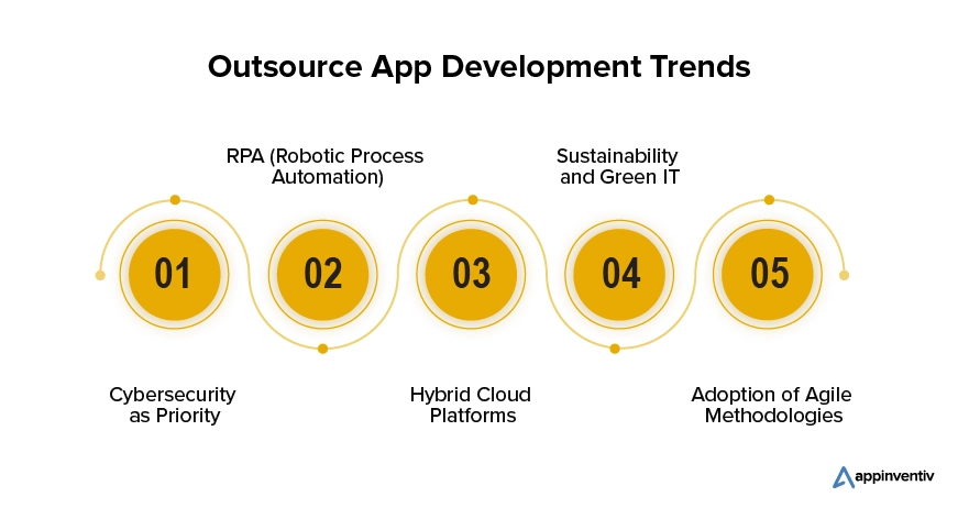 Outsource App Development Trends