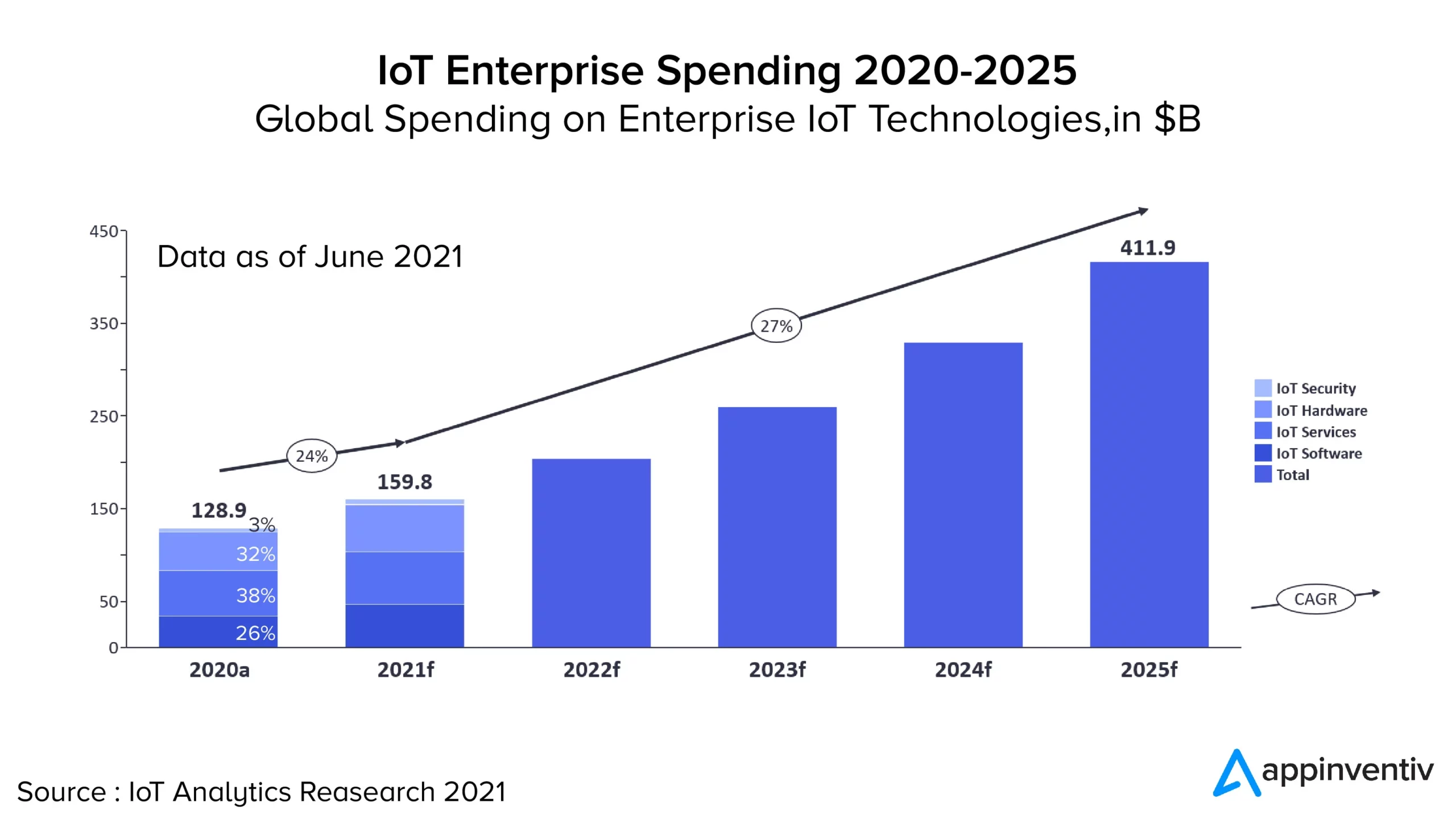 IOT enterprise spending