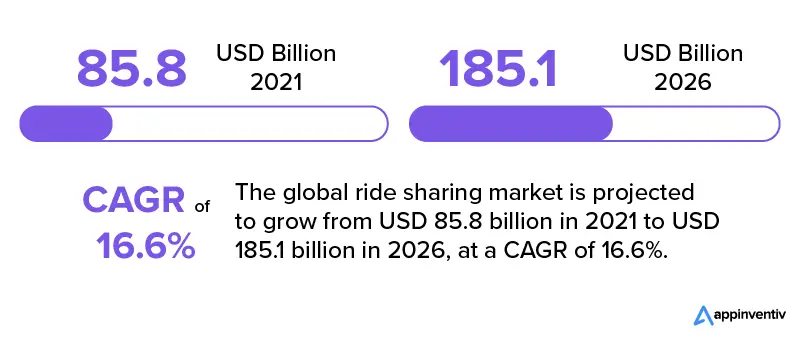 market value of the international ridesharing apps