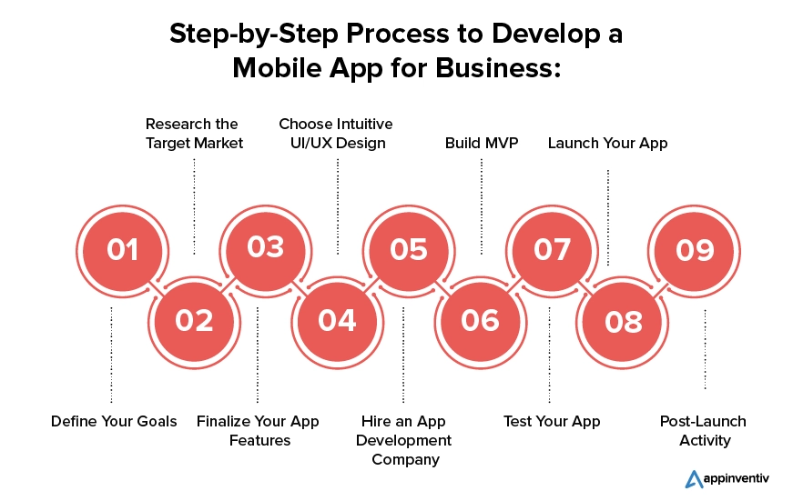 Step-by-Step Process to Develop a Mobile App for Business