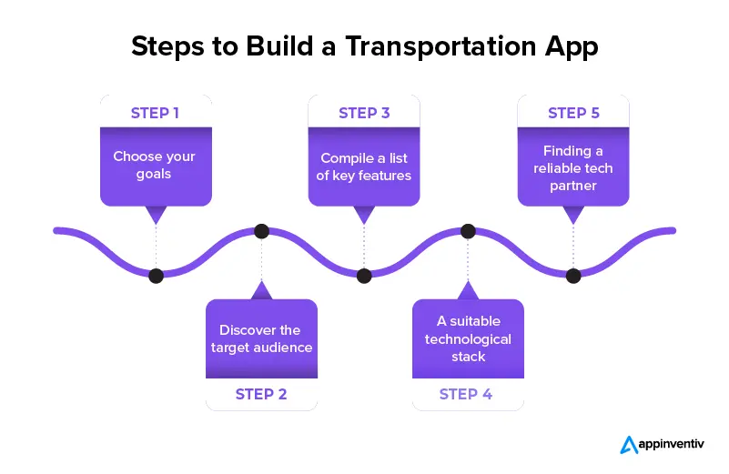 steps in building a transportation app