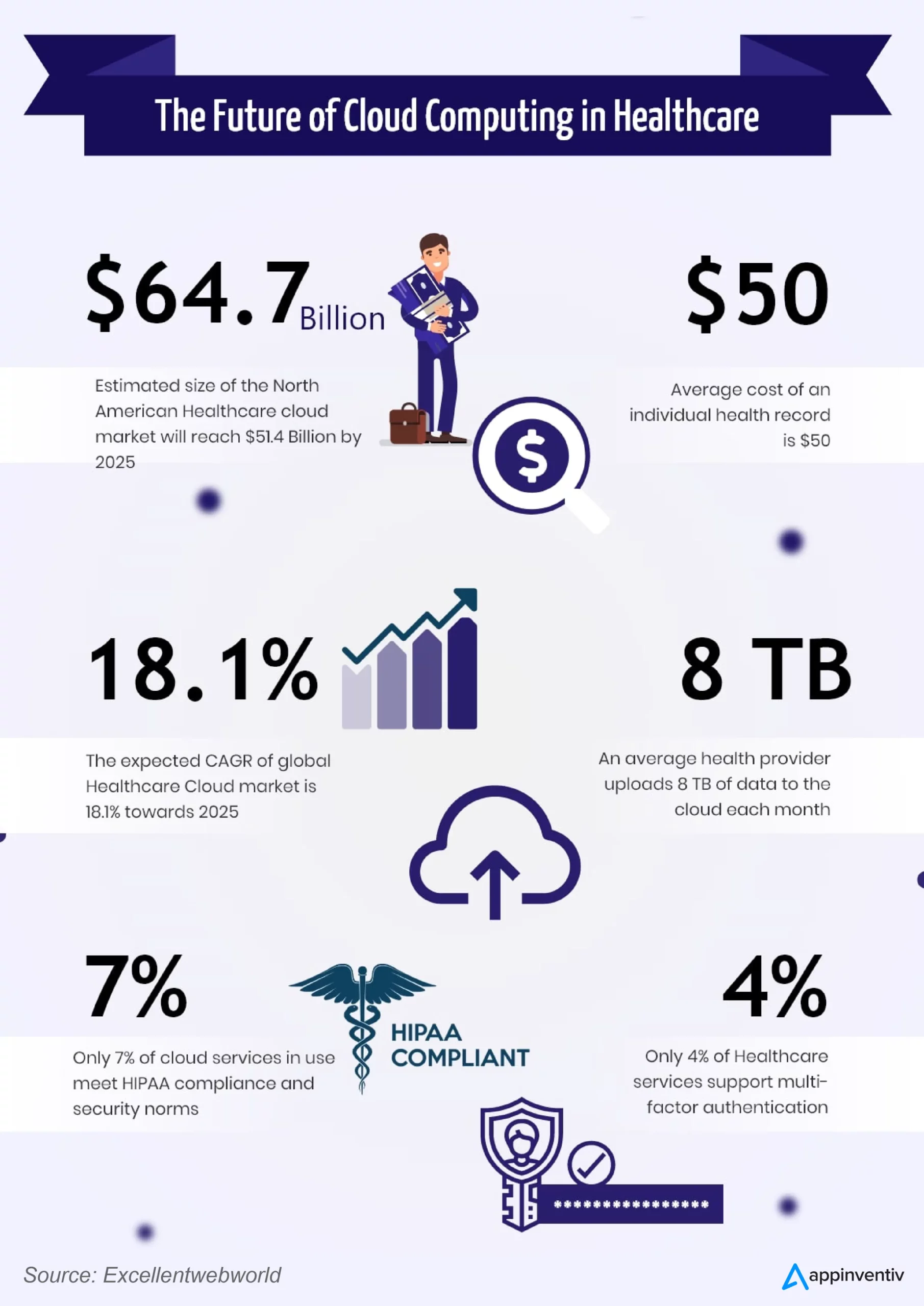 Future of Cloud Computing in Healthcare