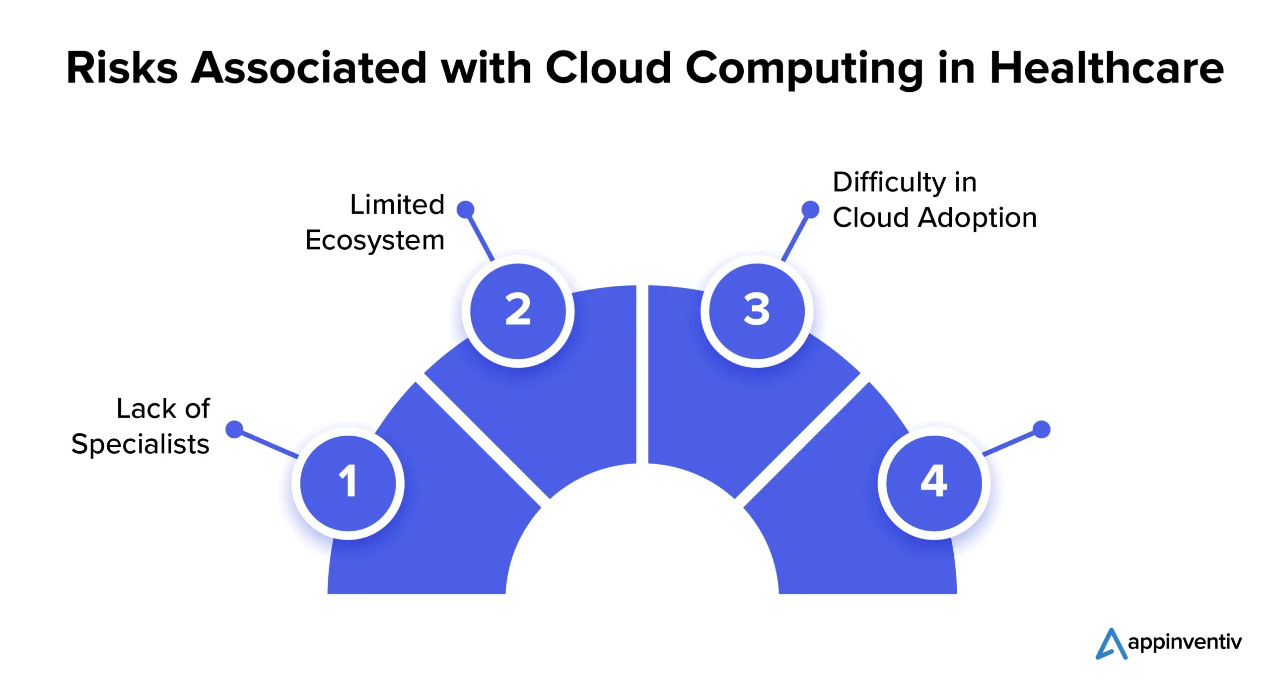 Risks Associated with Cloud Computing in Healthcare