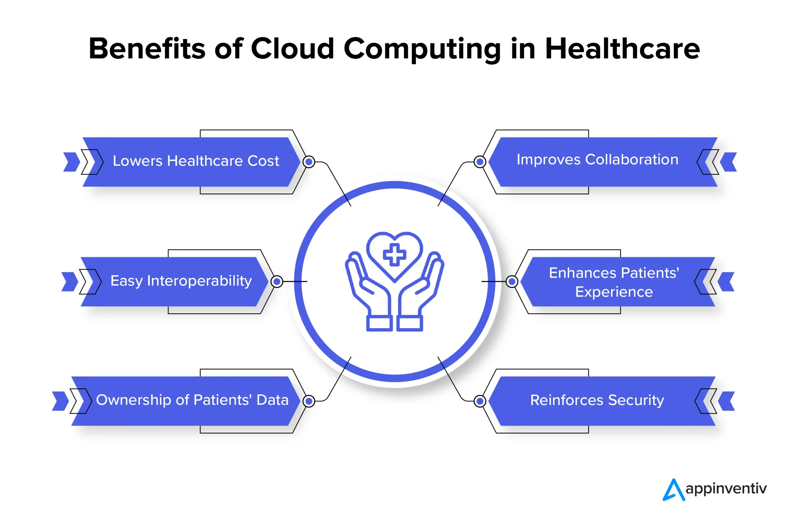 Benefits of Cloud Computing in Healthcare