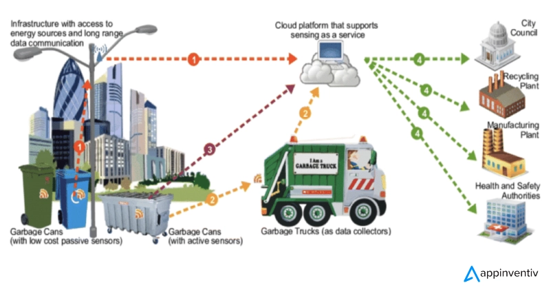 smart waste management system