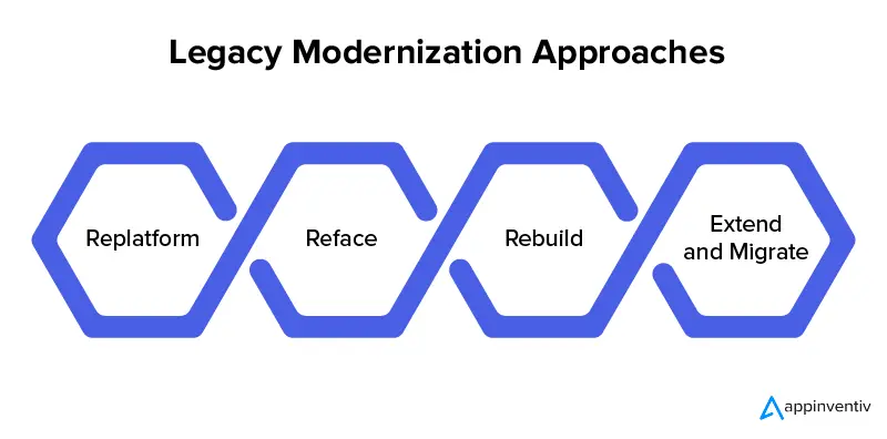 Legacy modernization approaches