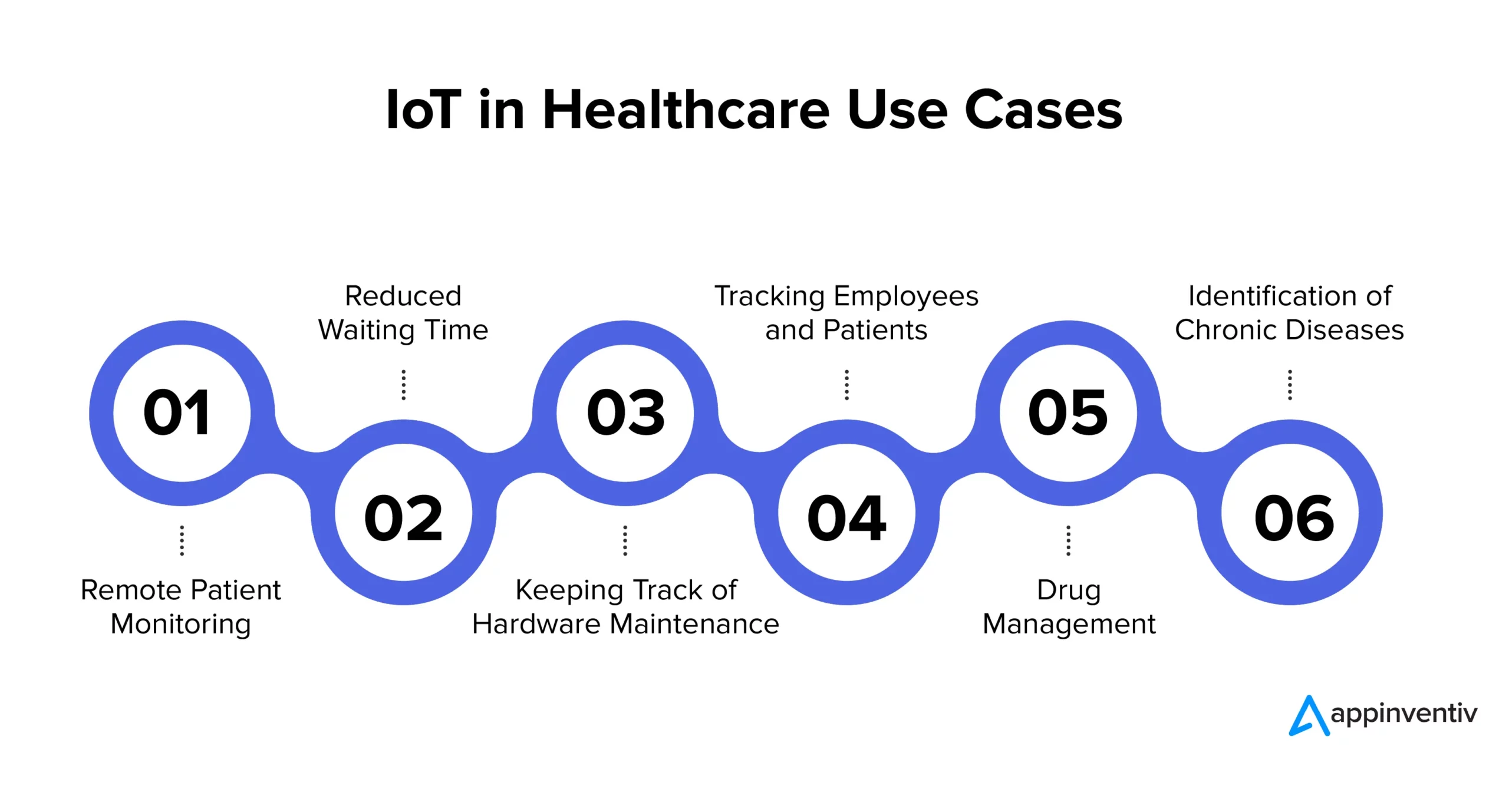 IoT in Healthcare Use Cases