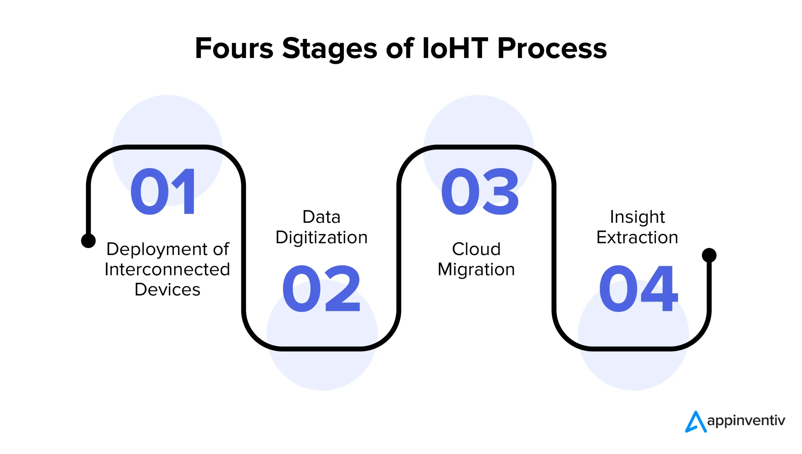 Fours Stages of IoHT Process