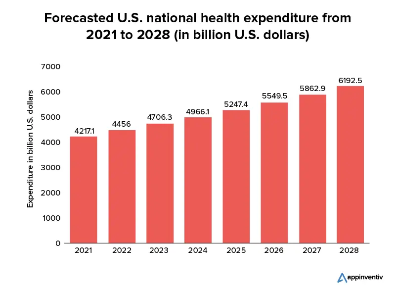 US National health expenditure